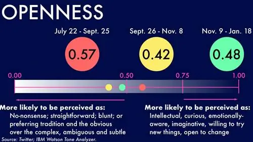 ТрампTweetsWatson_Openness-1920