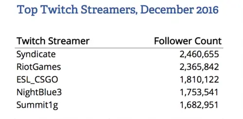 twitch_top_streamers twitch_top_streamers