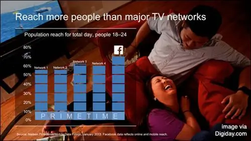 Facebook-TV-сравнить