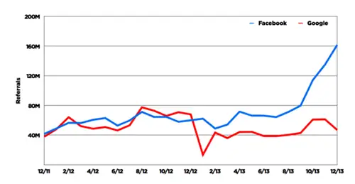 buzzfeed трафик Google против Facebook