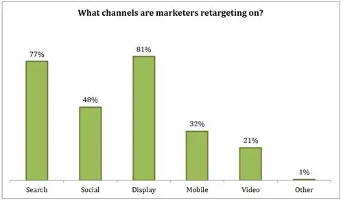 ретаргетинг по каналу - Марин
