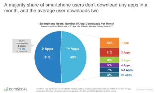Загрузки приложения Comscore 800x479