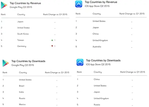 Отчет App Annie за второй квартал
