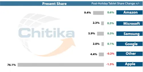 Доля рынка планшетов