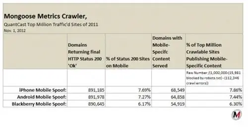 Данные мобильного сканирования по ОС