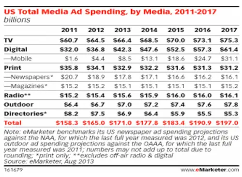 США-всего-медиа-расходы-электронный маркетолог