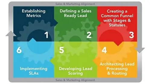 Маркетинговые операции имеют решающее значение для успеха управления потенциальными клиентами