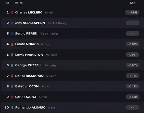 Ferrari снова взяла поул, но Red Bull находится в более выгодном положении