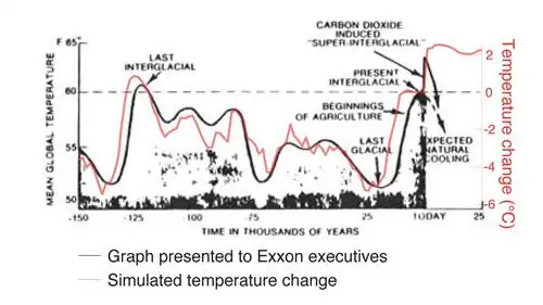 15 000-летний график температуры Земли для сравнения палеоклимата с антропогенным изменением климата. Данные были впервые нанесены на график учеными Exxon в конце 1900-х годов.