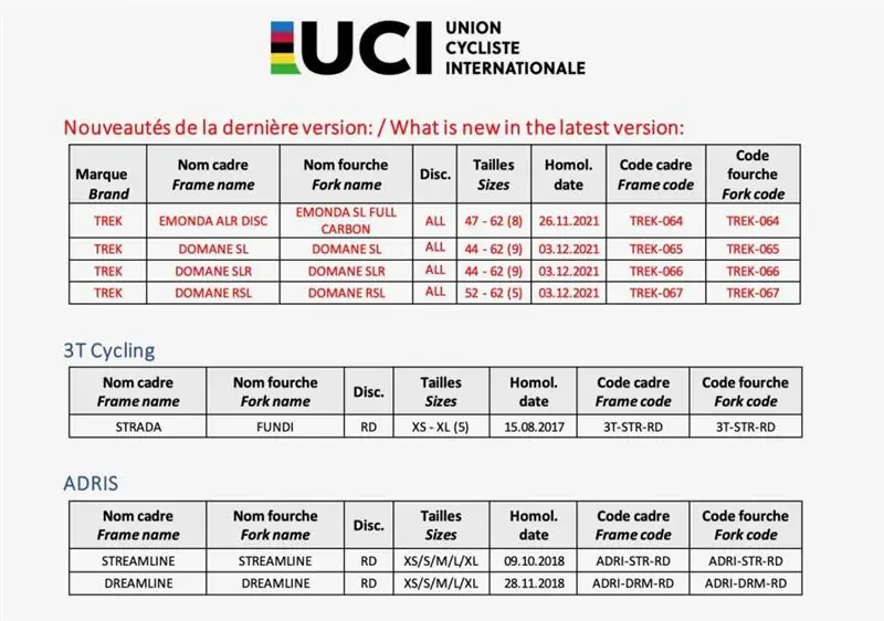 2022 Март UCI Trek Domane - 1