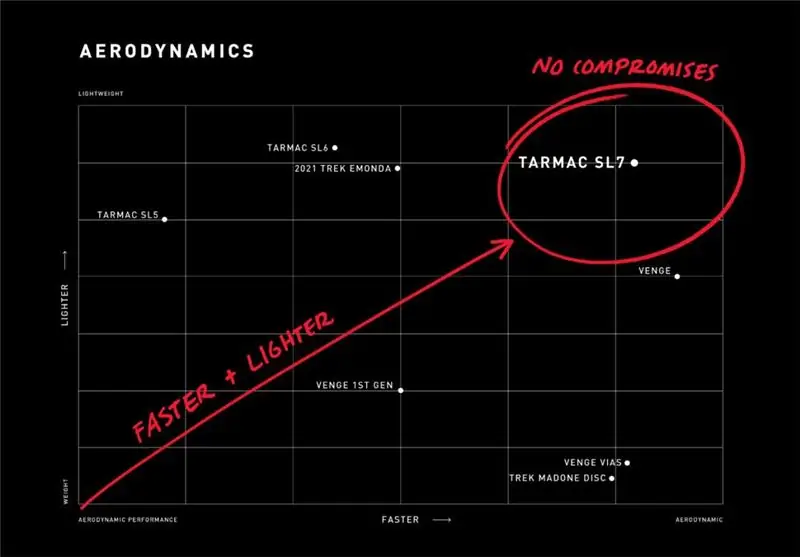 Обвес Specialized Tarmac SL7 в сравнении с весом