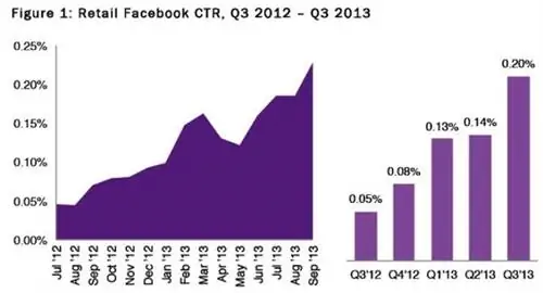 Розничный CTR в Facebook, 3 кв. 2012 г. - 3 кв. 2013 г.