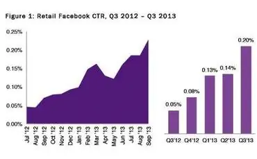 Розничные рекламодатели Facebook получают в среднем 152% рентабельности инвестиций [Отчет]
