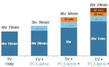 Использование мультиплатформенных медиа - это не игра с нулевой суммой