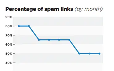 Google Penguin затягивает петлю в отношении манипулятивных ссылочных профилей [отчет]