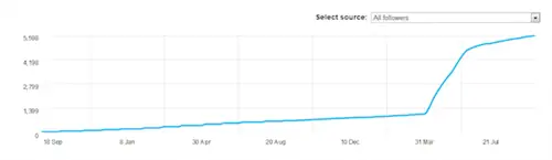 рост всех-последователей-twitter-подписчиков