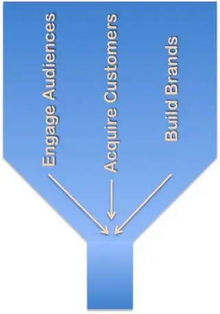 воронка-покупок-привлечение-аудитории-привлечение-клиентов-создание-брендов