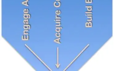 Смазка воронки покупок с помощью исследований потребителей