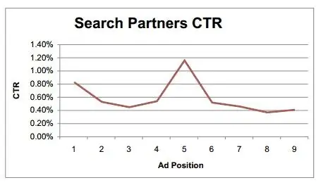 поиск-партнер-ctr-accuracast