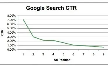 Позиция № 1 в AdWords не всегда имеет самый высокий CTR [исследование]