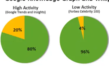 График знаний Google показывает устаревшие результаты поиска по актуальным темам [исследование]