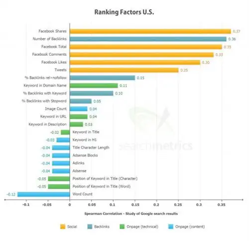исследование рейтинга searchmetrics