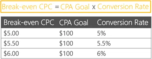 Безубыточная цена за клик