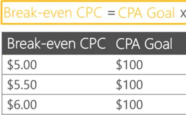 Цена за клик безубыточности & Простое тестирование целевой страницы