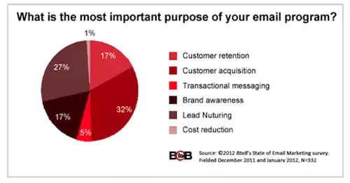 цель-программы электронной почты