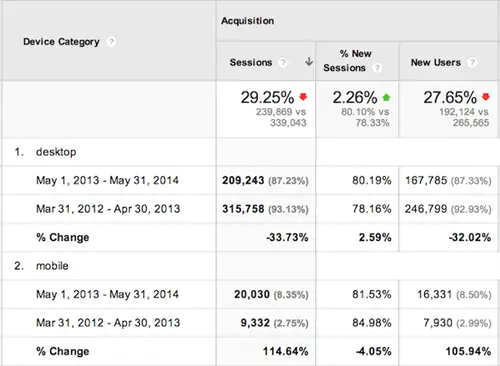 Изменение количества посетителей с мобильных устройств