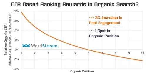 ctr-по сравнению с органическими-поисковыми-рейтинговыми данными