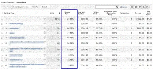 показатель отказов-google-analytics