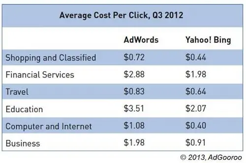adgooroo-yahoo-bing-adwords-средняя цена за клик adgooroo-yahoo-bing-adwords-средняя цена за клик