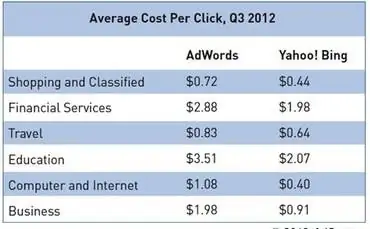 Google AdWords и Yahoo Bing Network – сравнение эффективности PPC