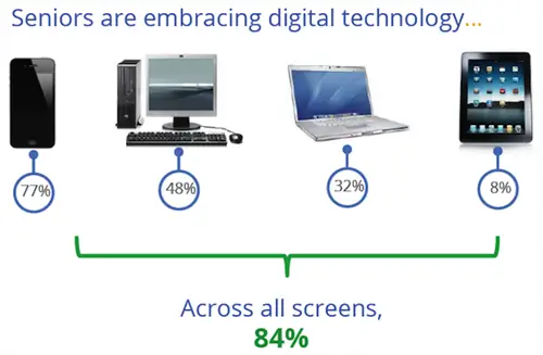 пожилые люди осваивают цифровые технологии
