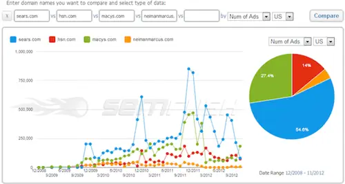 количество объявлений-sears-hsn-macys-neimanmarcus