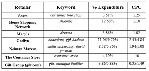 процентное соотношение ключевых слов, ноябрь 2012 г.