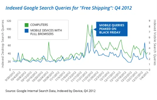 Проиндексированные поисковые запросы Google с бесплатной доставкой, четвертый квартал 2012 г.