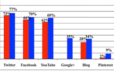 Социальные сети из списка Fortune 500: 77% активны в Твиттере; 70% на Facebook