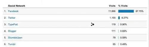 социальные-google-analytics-посещения