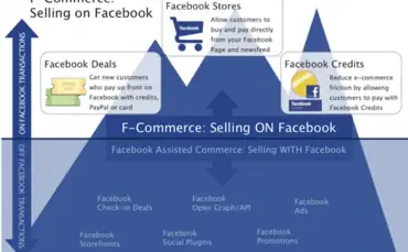 F-commerce - это провал? Почему ритейлеры не продают на Facebook