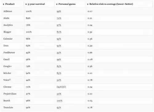 список-выживаемости-продуктов Google список-выживаемости-продуктов Google