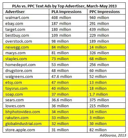 pla-vs-ppc-text-ad-impressons-март-май-2013-adgooroo pla-vs-ppc-text-ad-impressons-март-май-2013-adgooroo