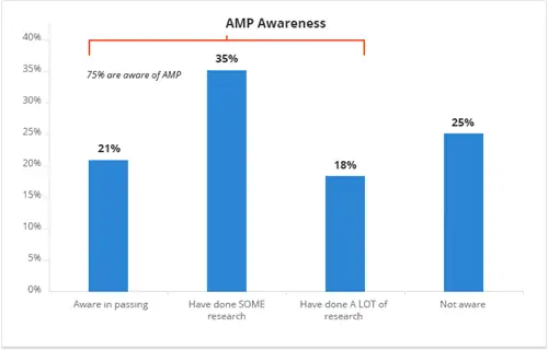 Столбчатая диаграмма, показывающая осведомленность об AMP среди опрошенных оптимизаторов: 21% оптимизаторов знают об AMP мимоходом, 35% провели НЕКОТОРЫЕ исследования AMP, 18% провели МНОГО исследований AMP, а 25% не знают об AMP.