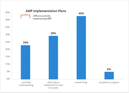 Столбчатая диаграмма, показывающая планы внедрения AMP среди SEO-специалистов. 23% оптимизаторов в настоящее время внедряют AMP, 29% планируют внедрить AMP в ближайшие 6 месяцев, 42% исследуют AMP и 5% не планируют поддерживать AMP.