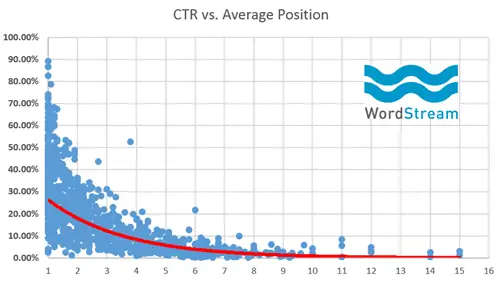 Rankbrain-seo-average-ctr-vs-position (1)