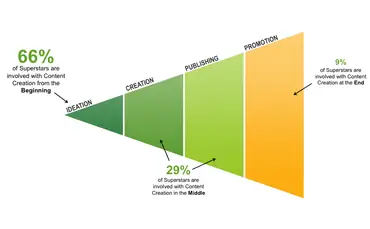 Дайте немного, получите много: как оптимизаторы-суперзвезды используют контент, чтобы затмить своих коллег