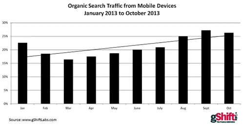 Органический поисковый трафик с мобильных устройств
