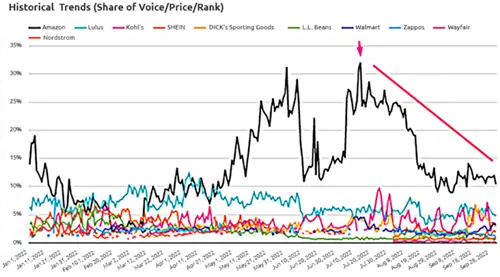 Планируйте показ поисковых объявлений с учетом исторических тенденций, чтобы оптимизировать эффективность.