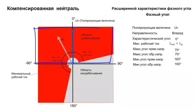 Защита от замыканий на землю в изолированных сетях и заземленных сетях Petersen